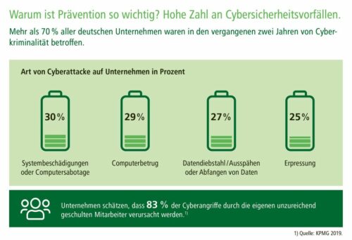 Die Kosten durch Cyberangriffe in Magdeburg in Unternehmen und privaten Haushalten mit einer Cyberversicherung minimieren.